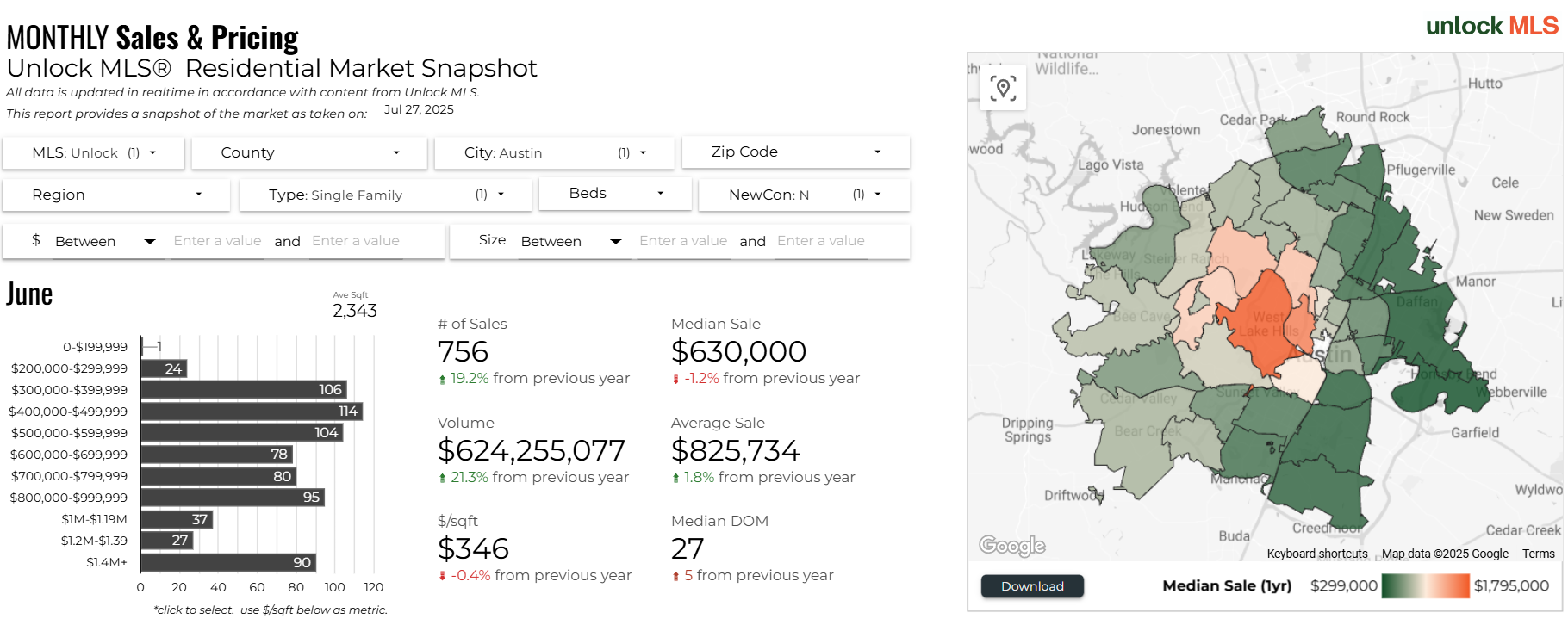 Monthly sales and pricing stats for June 2025 per the Austin Board of Realtors for single family resale homes in the City of Austin. Number of sales 756. Median sale price $630,000. Median days on market 27. 